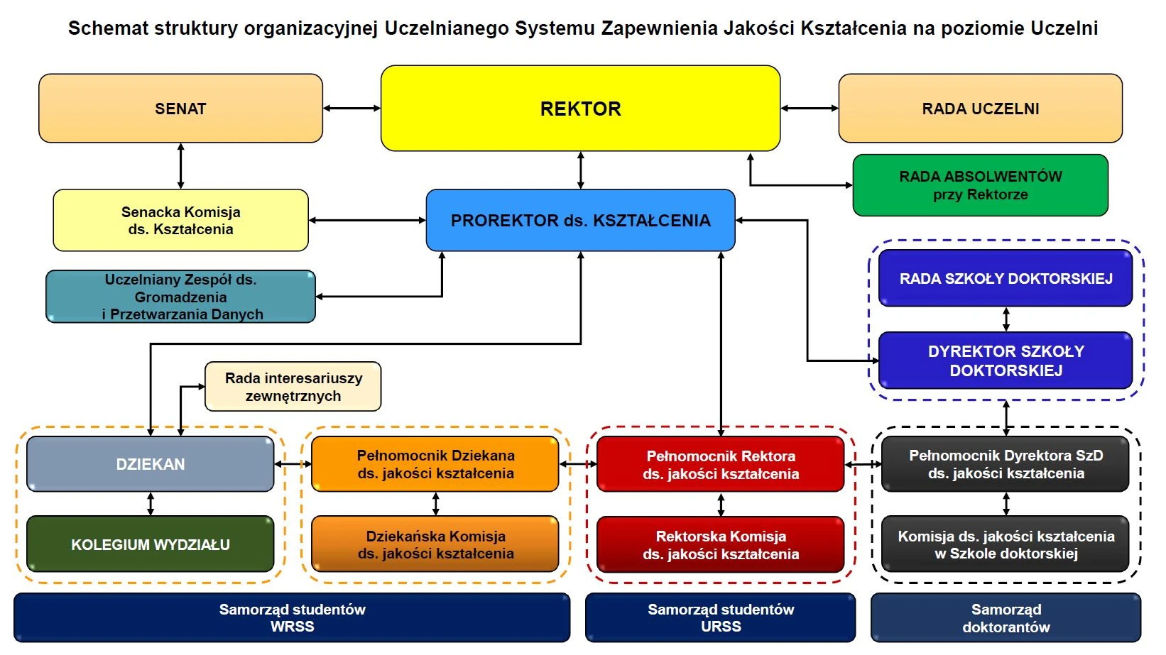 Schemat struktury organizacyjnej Uczelnianego Systemu Zapewnienia Jakości Kształcenia na poziomie Uczelni