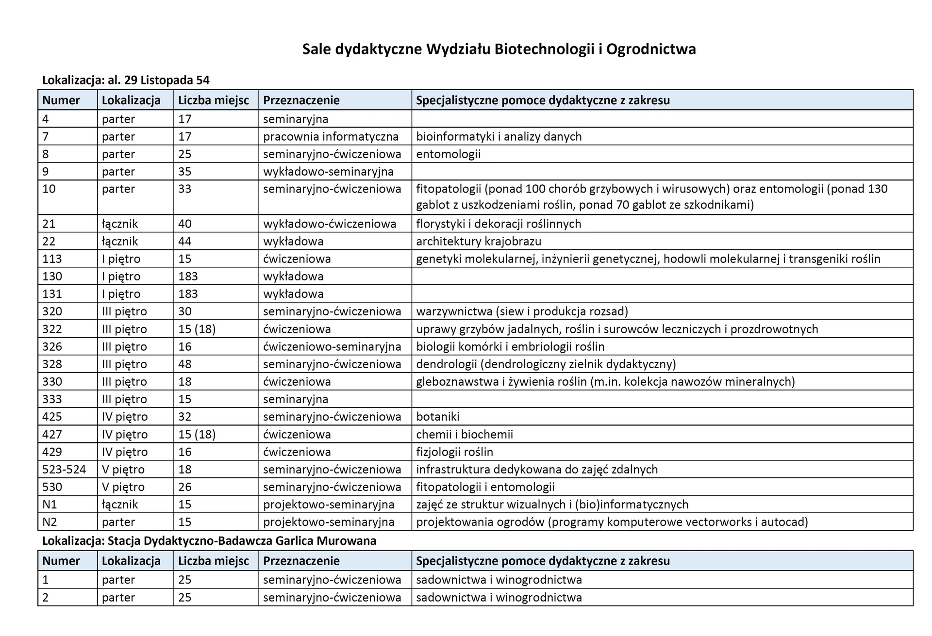 charakterystyka sal