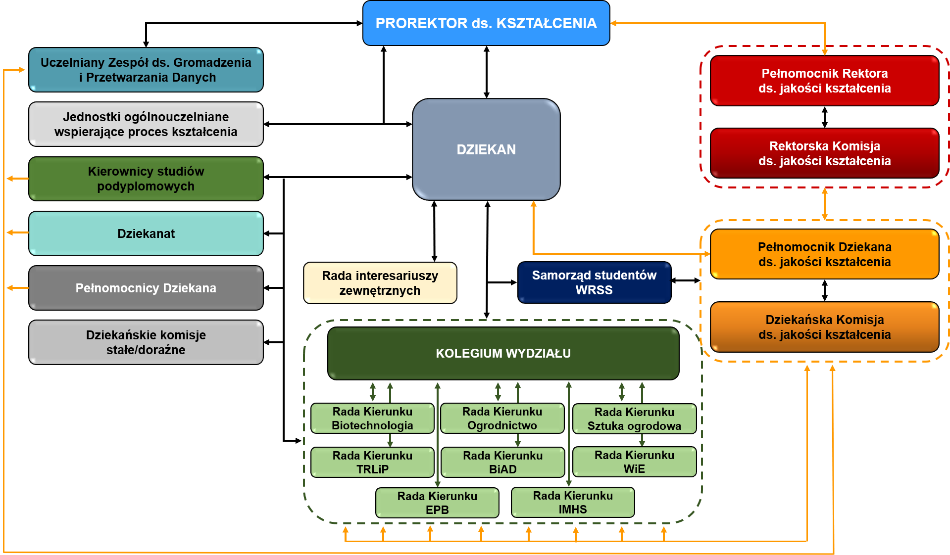 Schemat struktury organizacyjnej na poziomie wydziału