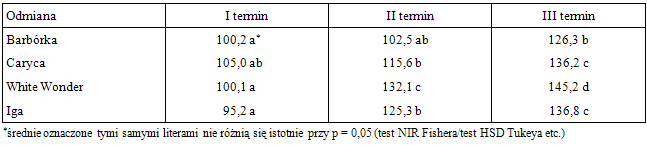 Tabela 2. Wpływ terminu zbiorów i odmiany na zawartość kwasu L-askorbinowego w owocach różnych odmian papryki